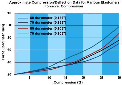 O Ring Compression Chart