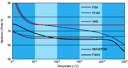 Rubber Temperature Resistance Chart