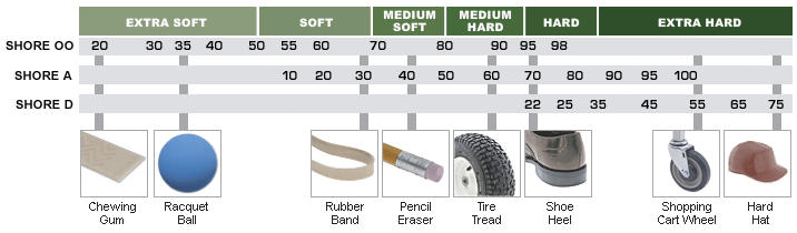 Rubber Hardness Comparison Chart