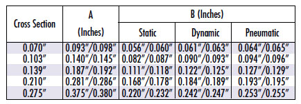 O Ring Groove Chart