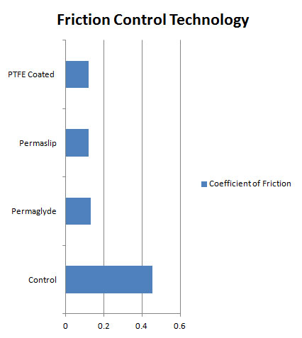 Plastic Coefficient Of Friction Chart