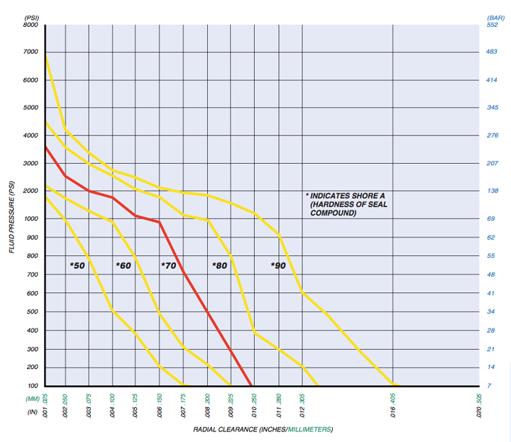 O Ring Durometer Chart