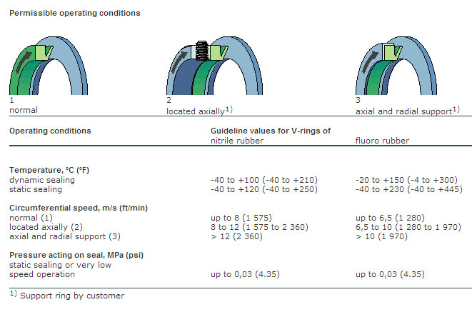 V Rings All Seals